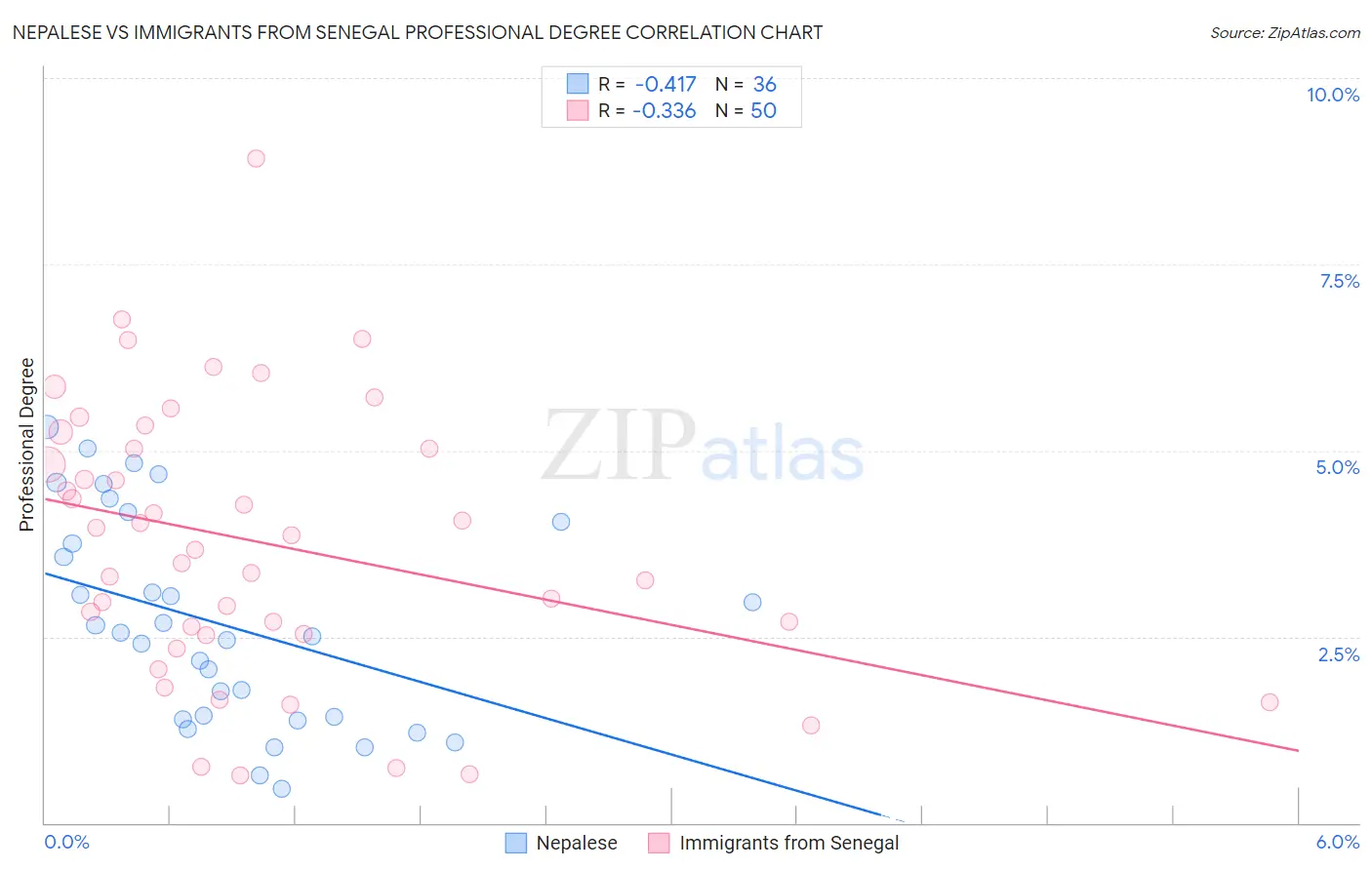 Nepalese vs Immigrants from Senegal Professional Degree
