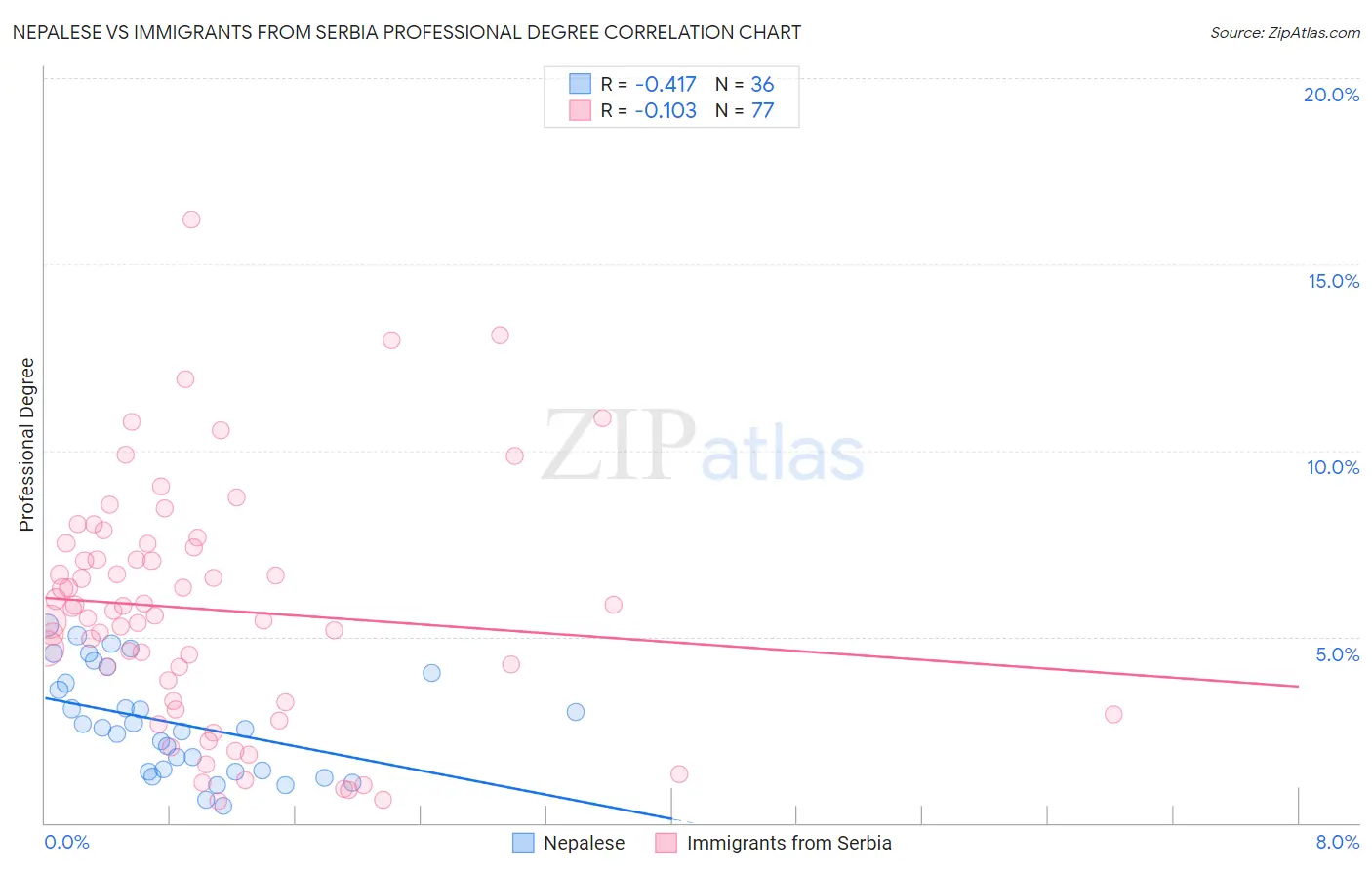 Nepalese vs Immigrants from Serbia Professional Degree