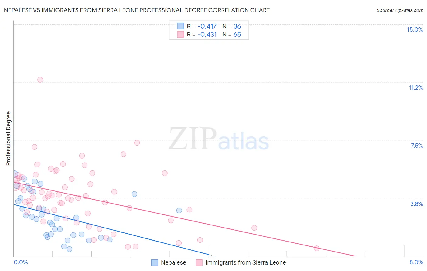 Nepalese vs Immigrants from Sierra Leone Professional Degree