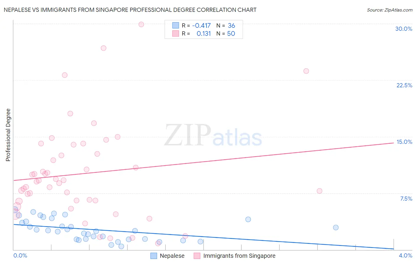 Nepalese vs Immigrants from Singapore Professional Degree