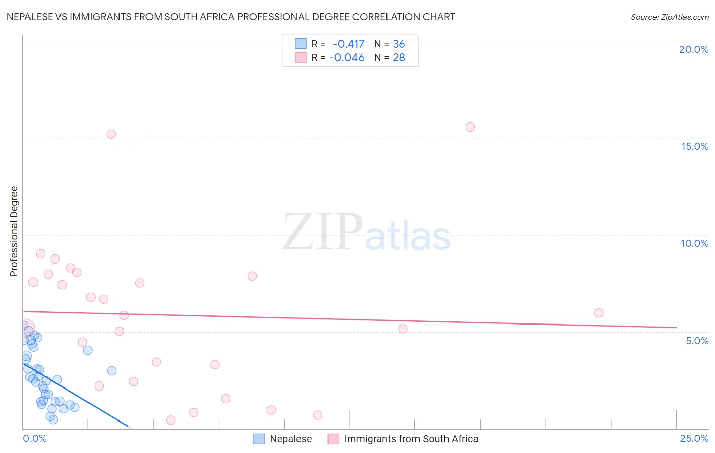 Nepalese vs Immigrants from South Africa Professional Degree