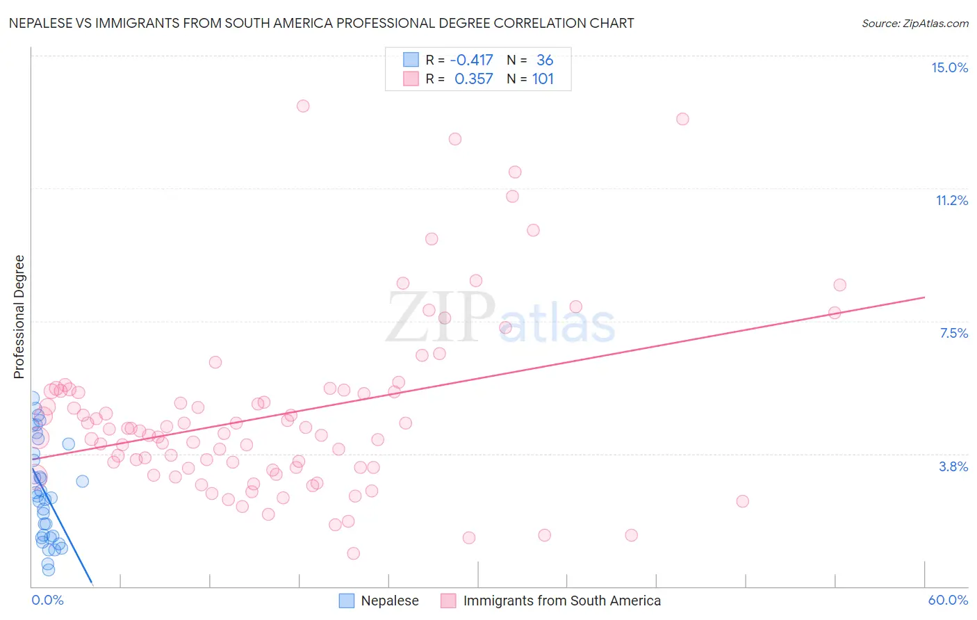 Nepalese vs Immigrants from South America Professional Degree