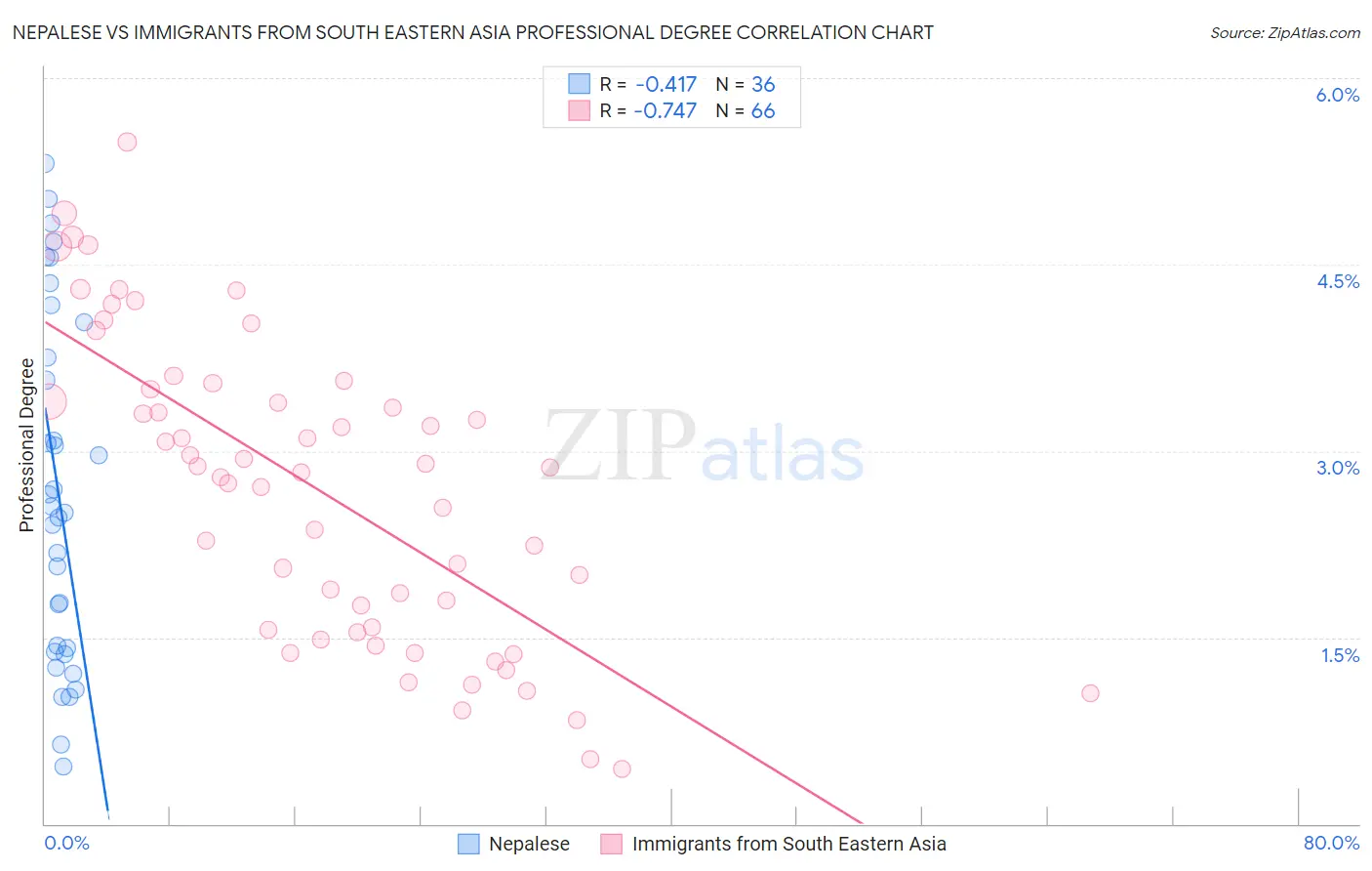 Nepalese vs Immigrants from South Eastern Asia Professional Degree