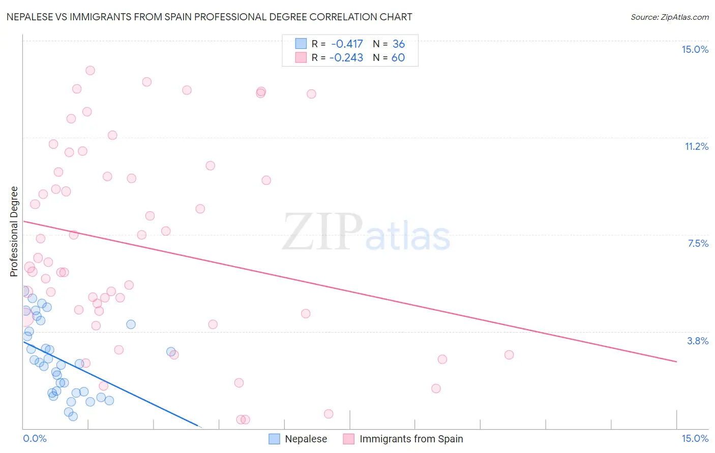 Nepalese vs Immigrants from Spain Professional Degree