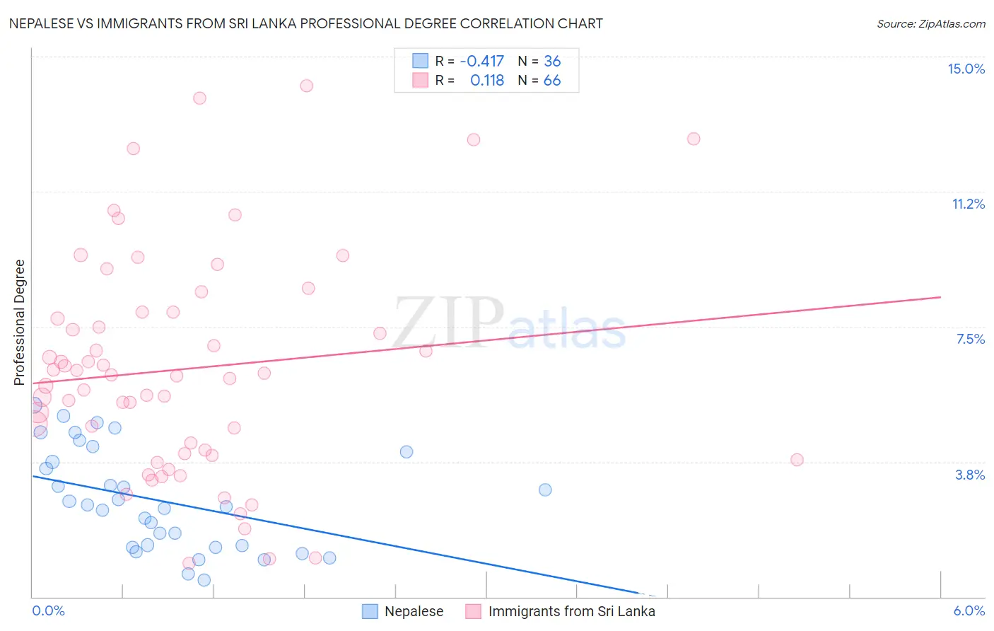 Nepalese vs Immigrants from Sri Lanka Professional Degree