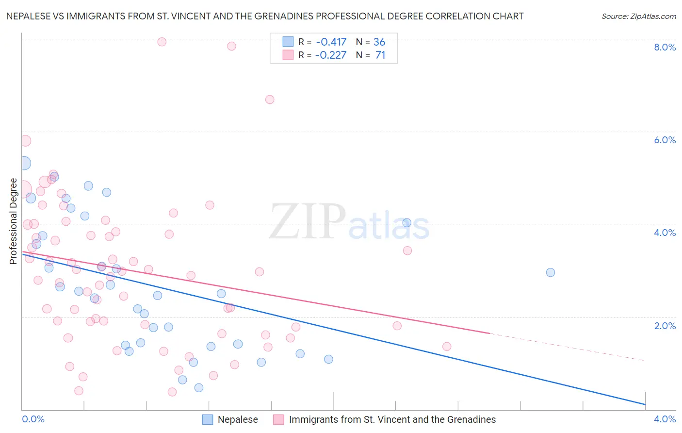 Nepalese vs Immigrants from St. Vincent and the Grenadines Professional Degree