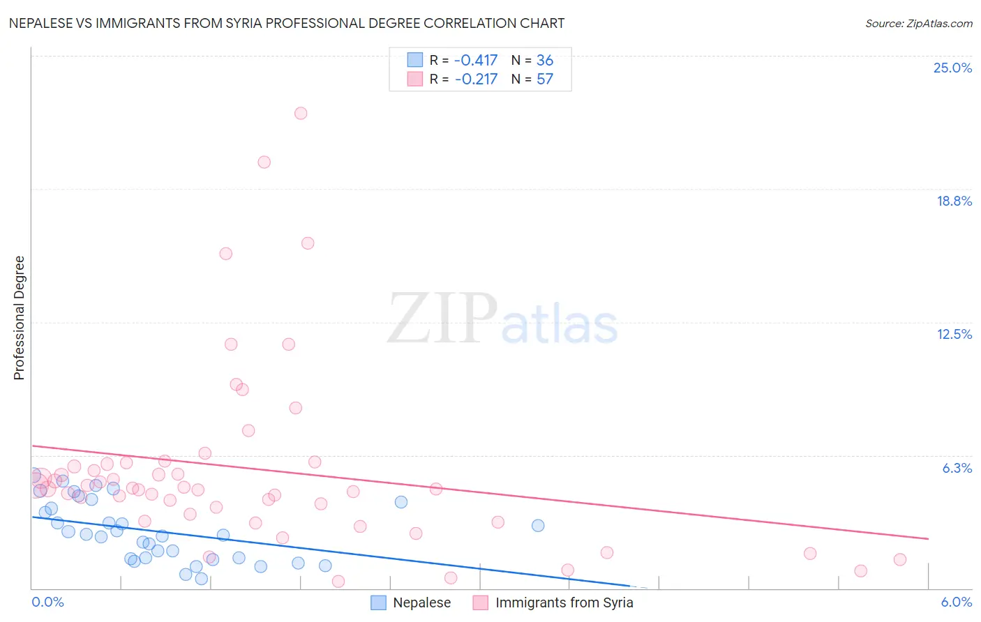 Nepalese vs Immigrants from Syria Professional Degree