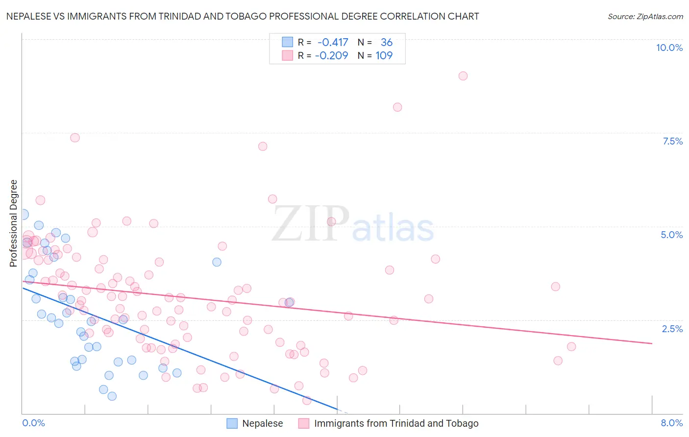 Nepalese vs Immigrants from Trinidad and Tobago Professional Degree