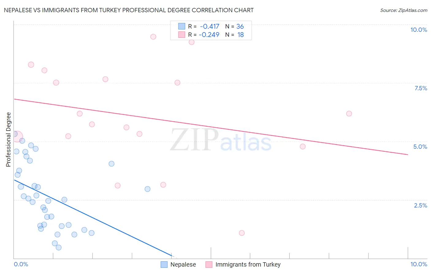 Nepalese vs Immigrants from Turkey Professional Degree