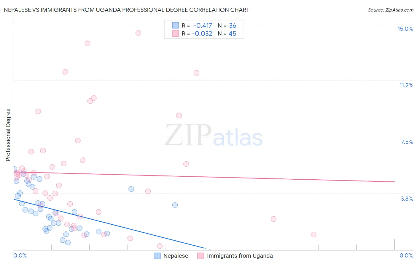 Nepalese vs Immigrants from Uganda Professional Degree