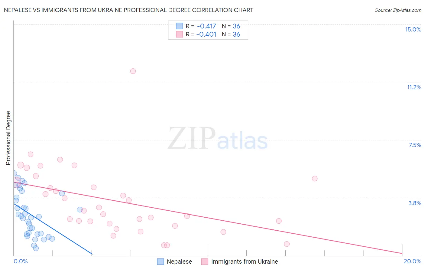 Nepalese vs Immigrants from Ukraine Professional Degree
