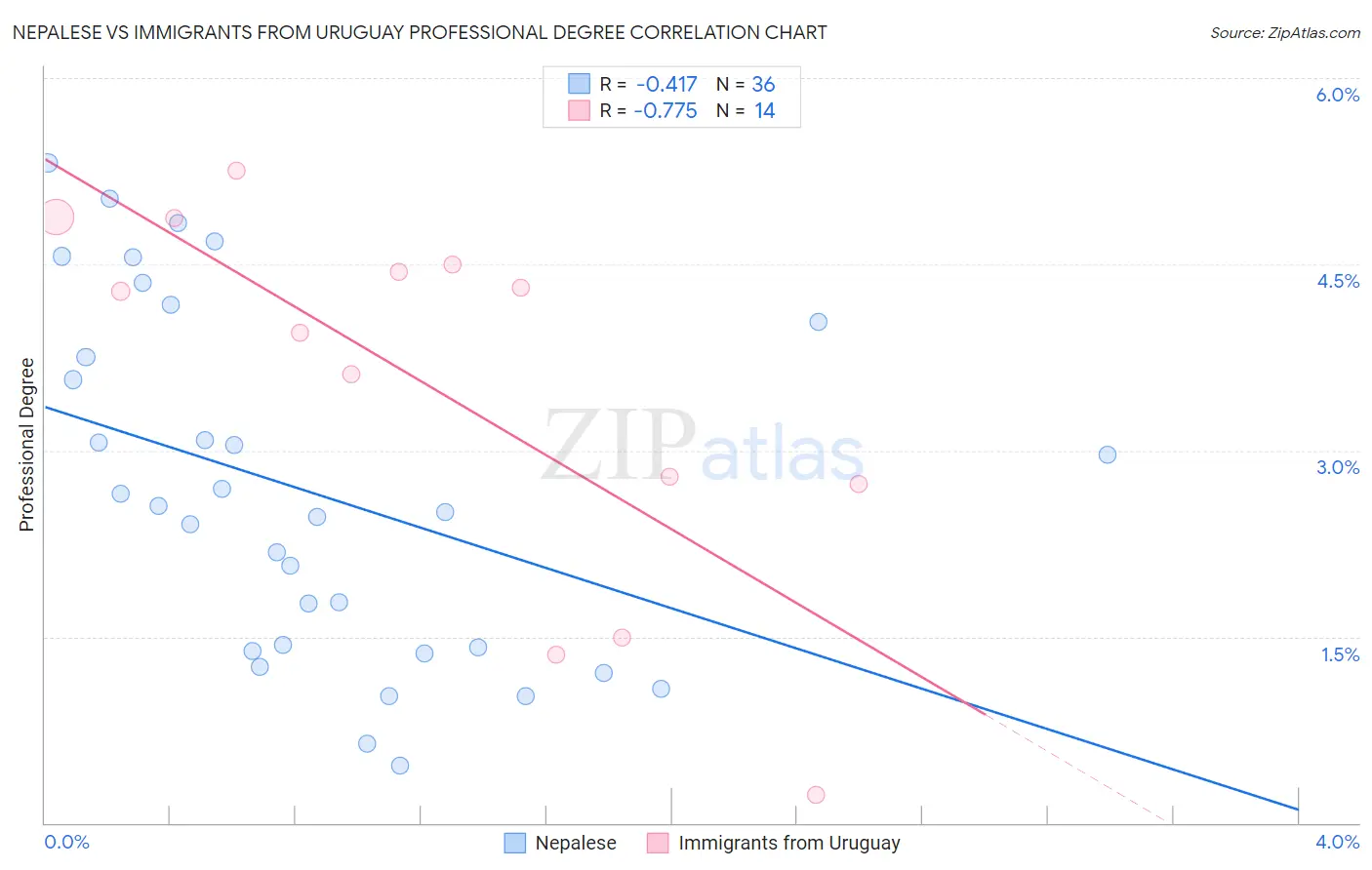 Nepalese vs Immigrants from Uruguay Professional Degree
