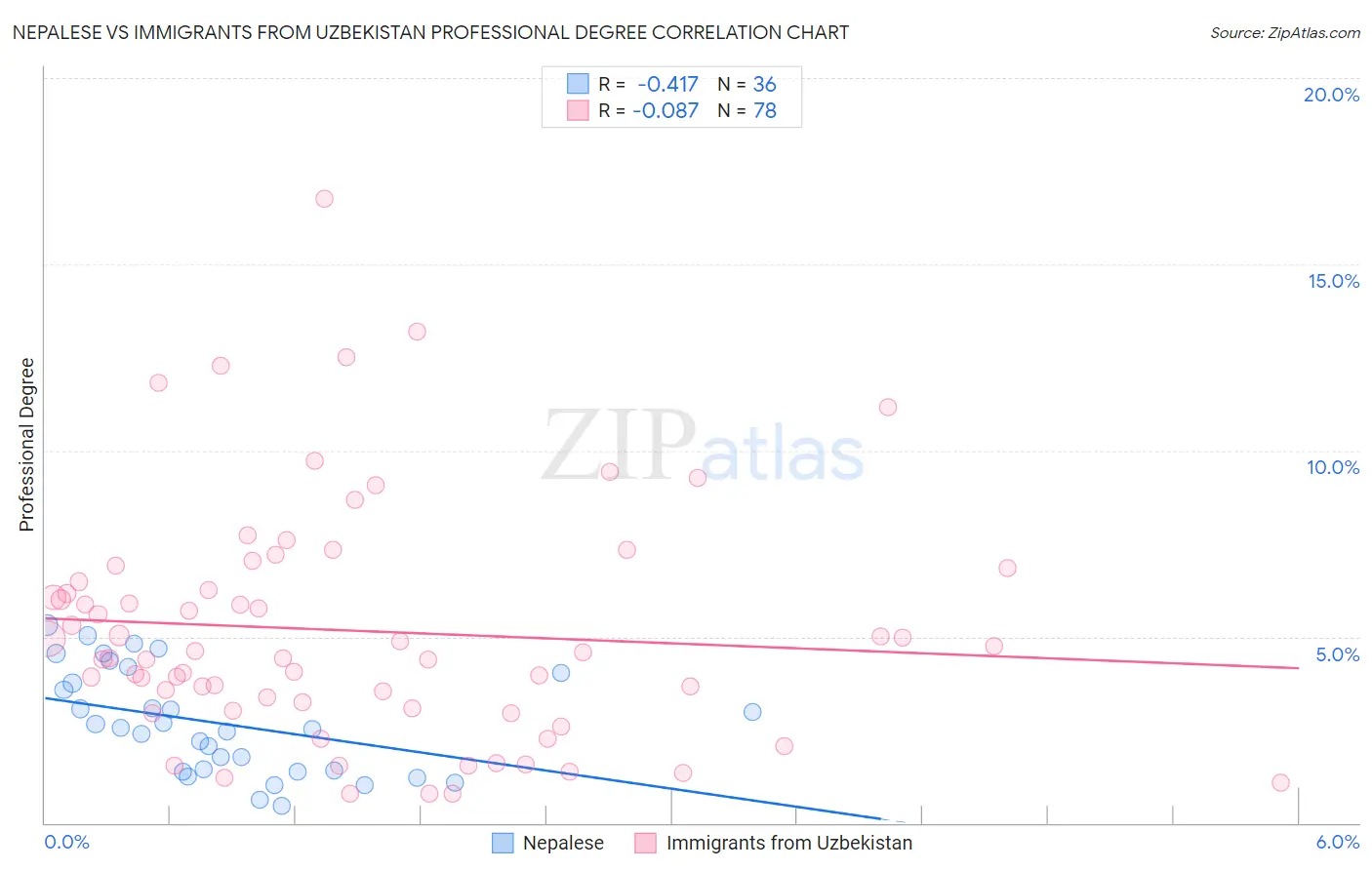 Nepalese vs Immigrants from Uzbekistan Professional Degree