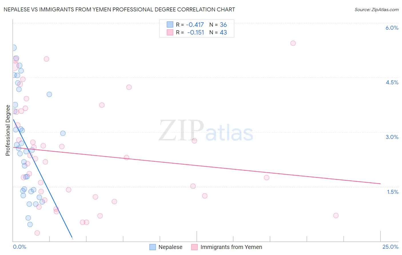 Nepalese vs Immigrants from Yemen Professional Degree