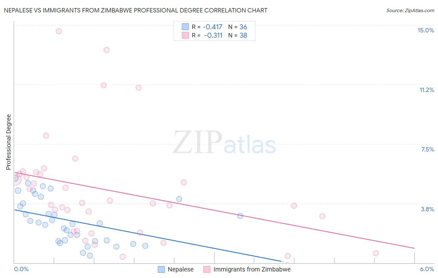 Nepalese vs Immigrants from Zimbabwe Professional Degree