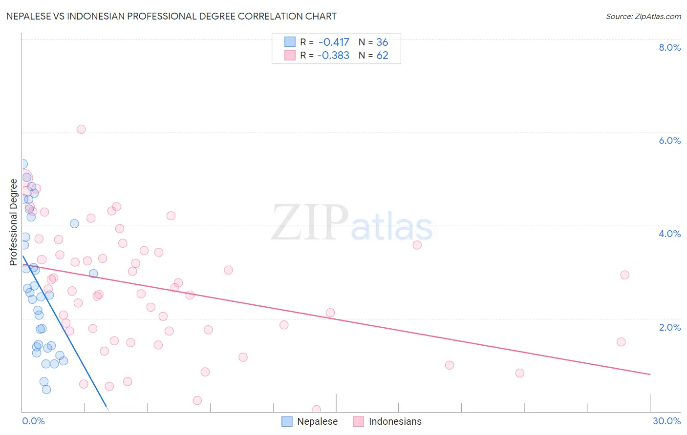 Nepalese vs Indonesian Professional Degree