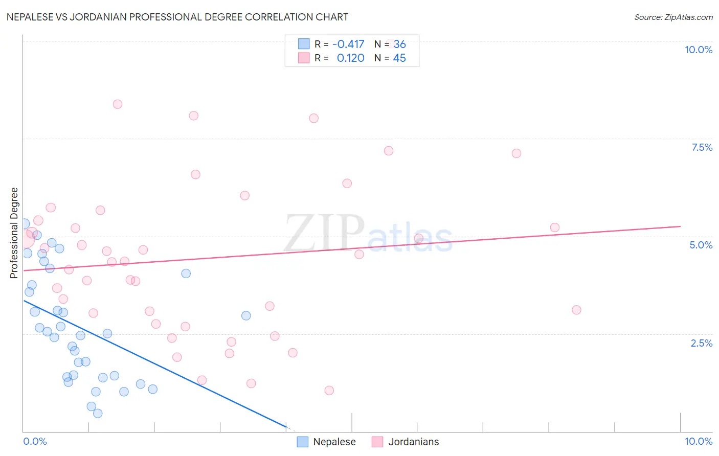 Nepalese vs Jordanian Professional Degree