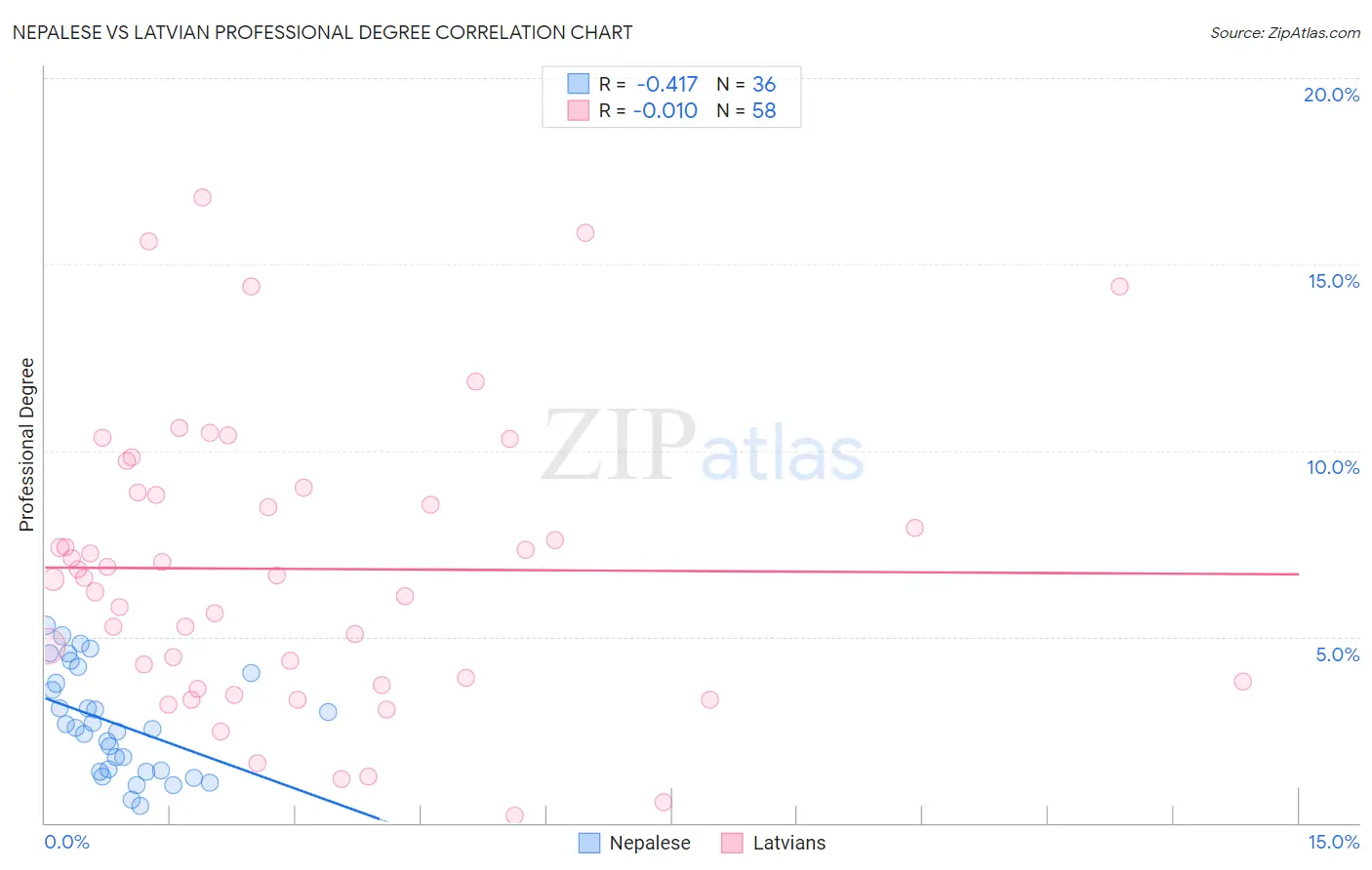 Nepalese vs Latvian Professional Degree