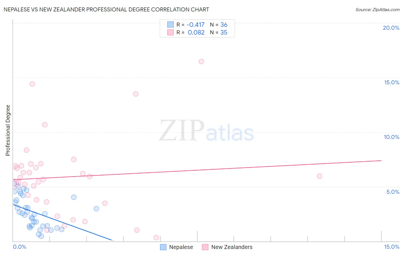 Nepalese vs New Zealander Professional Degree