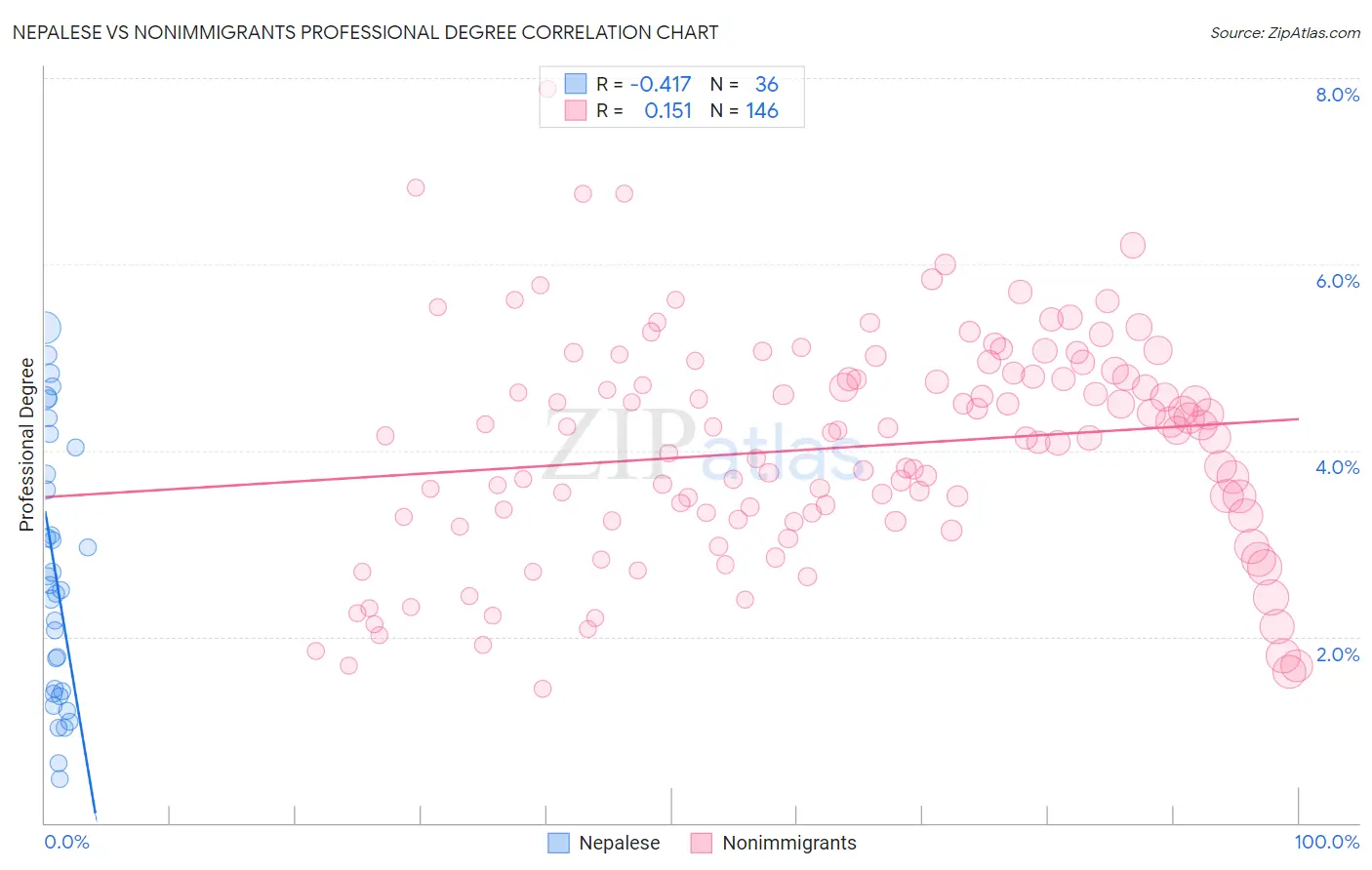 Nepalese vs Nonimmigrants Professional Degree