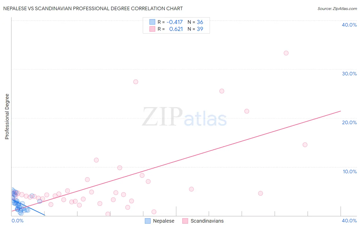 Nepalese vs Scandinavian Professional Degree