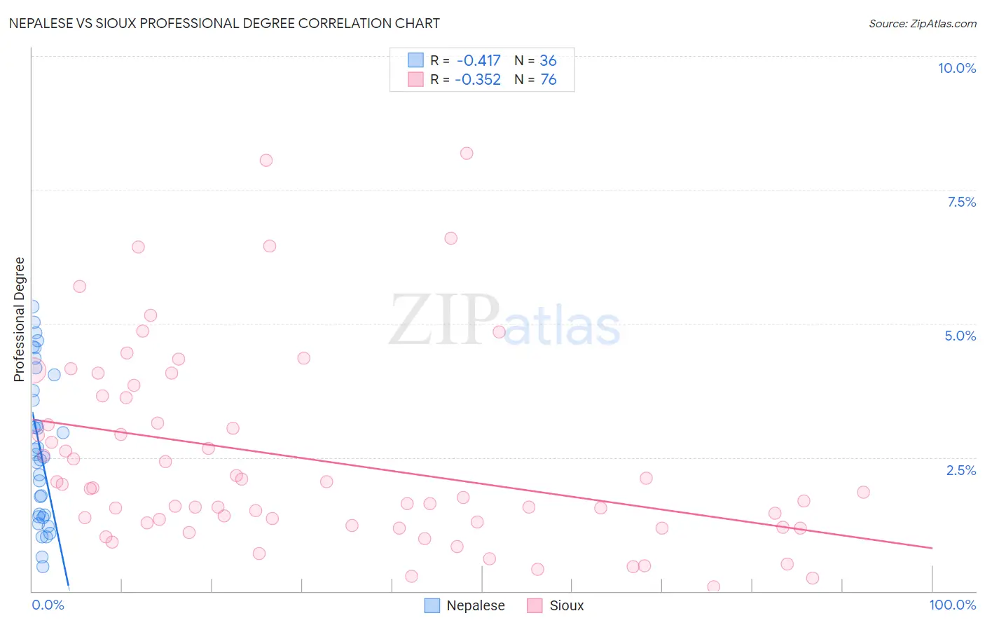 Nepalese vs Sioux Professional Degree