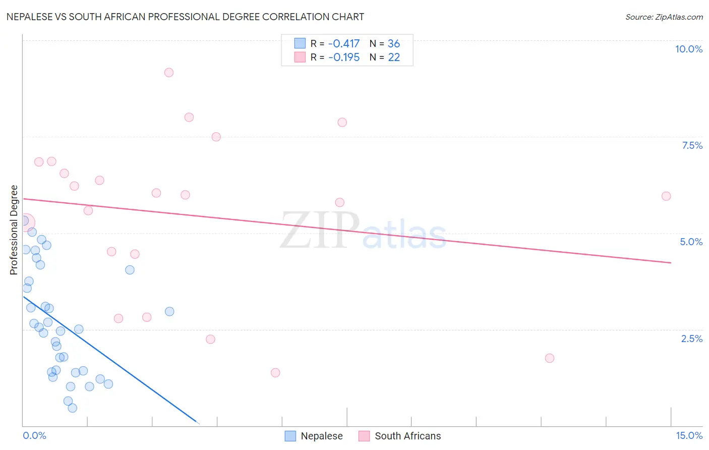 Nepalese vs South African Professional Degree