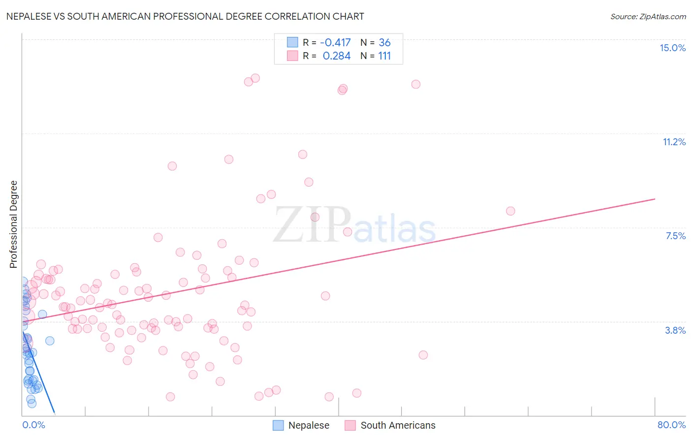 Nepalese vs South American Professional Degree