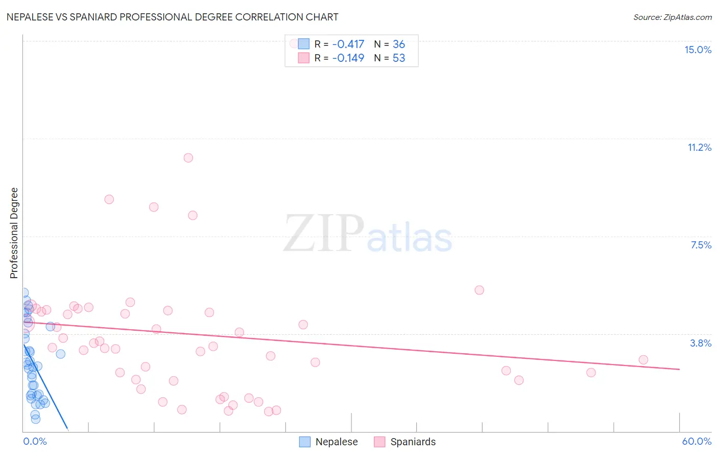 Nepalese vs Spaniard Professional Degree