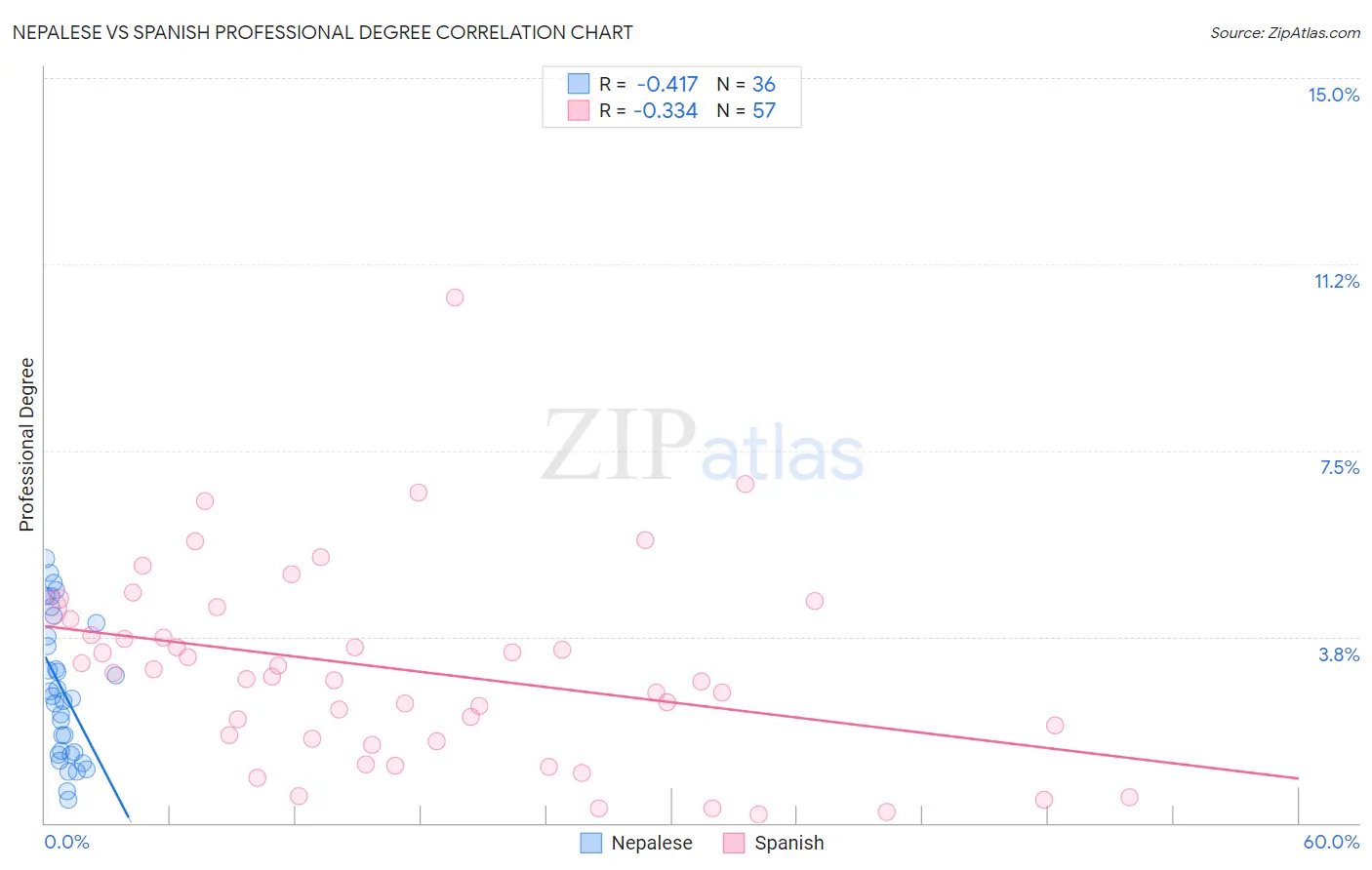 Nepalese vs Spanish Professional Degree