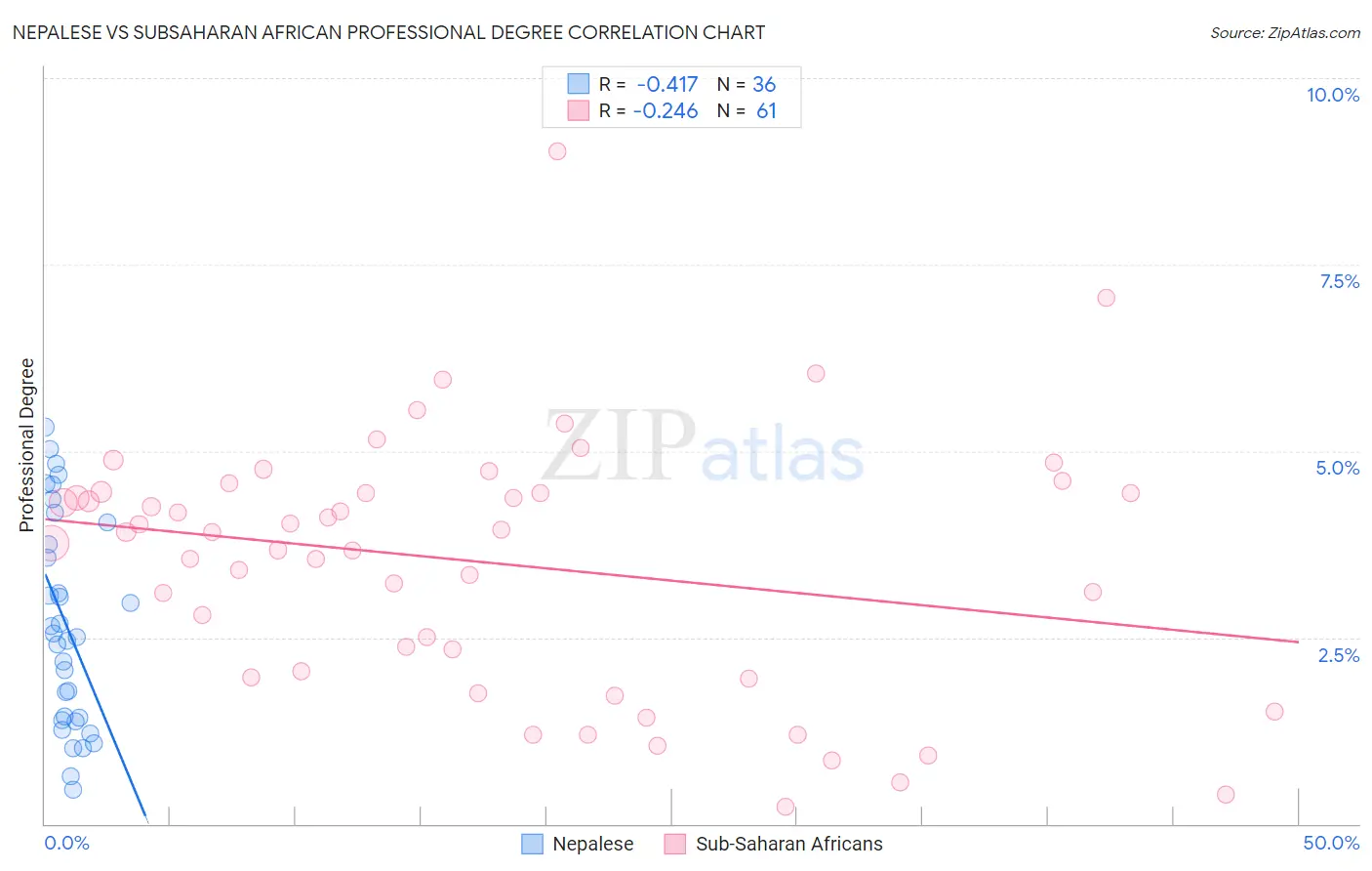 Nepalese vs Subsaharan African Professional Degree
