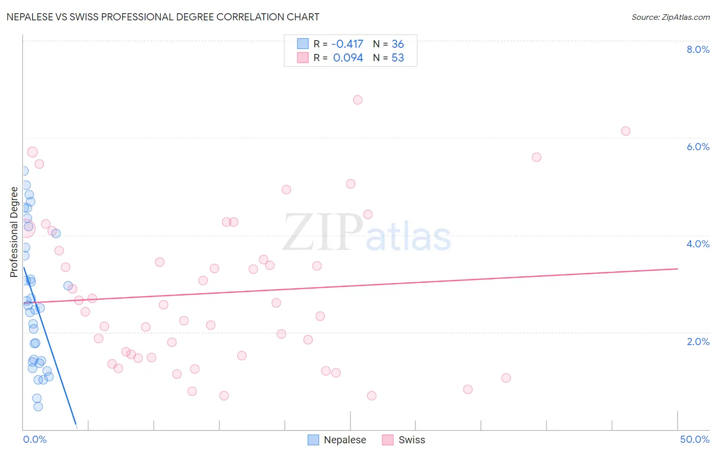 Nepalese vs Swiss Professional Degree