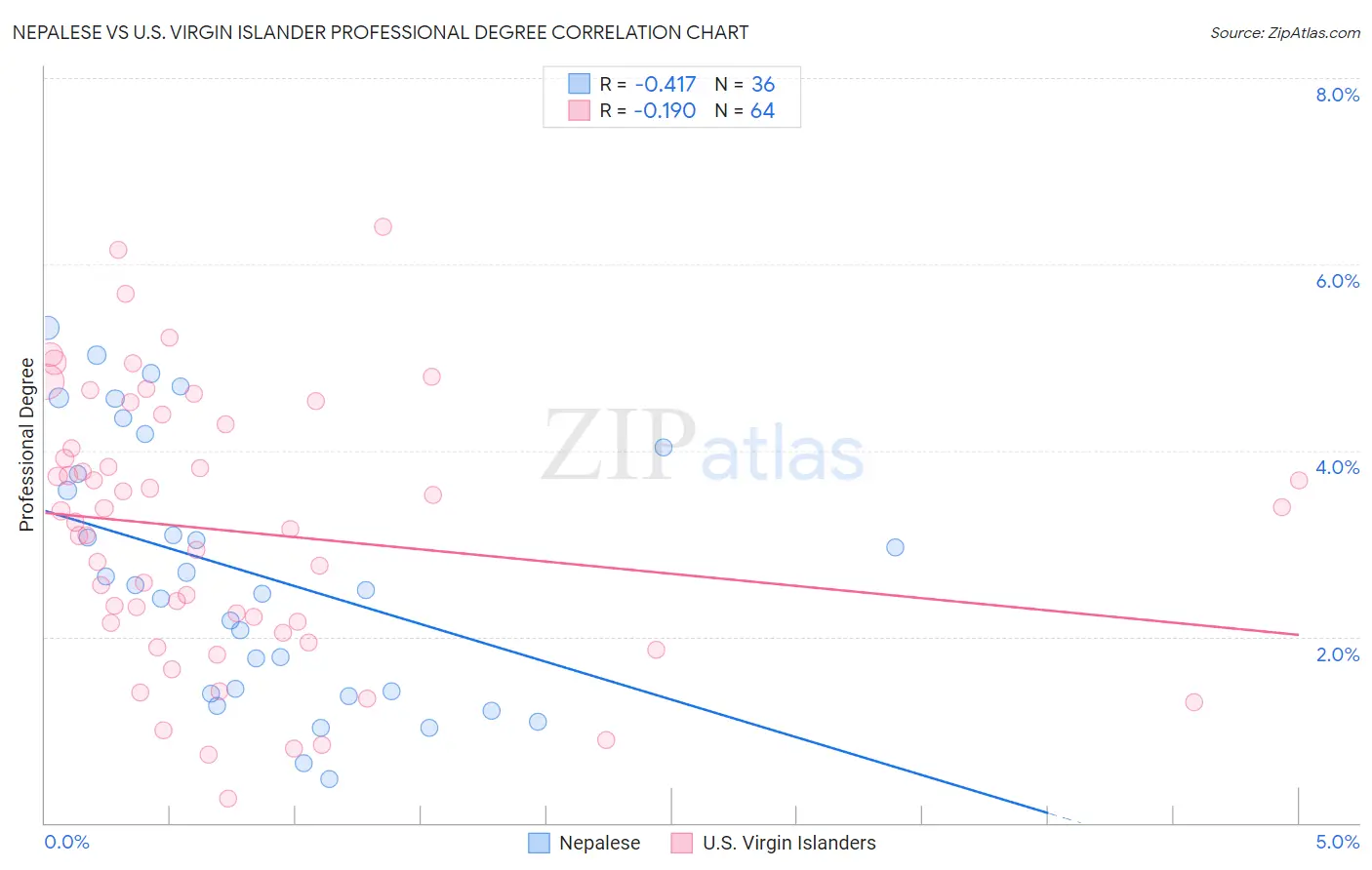 Nepalese vs U.S. Virgin Islander Professional Degree