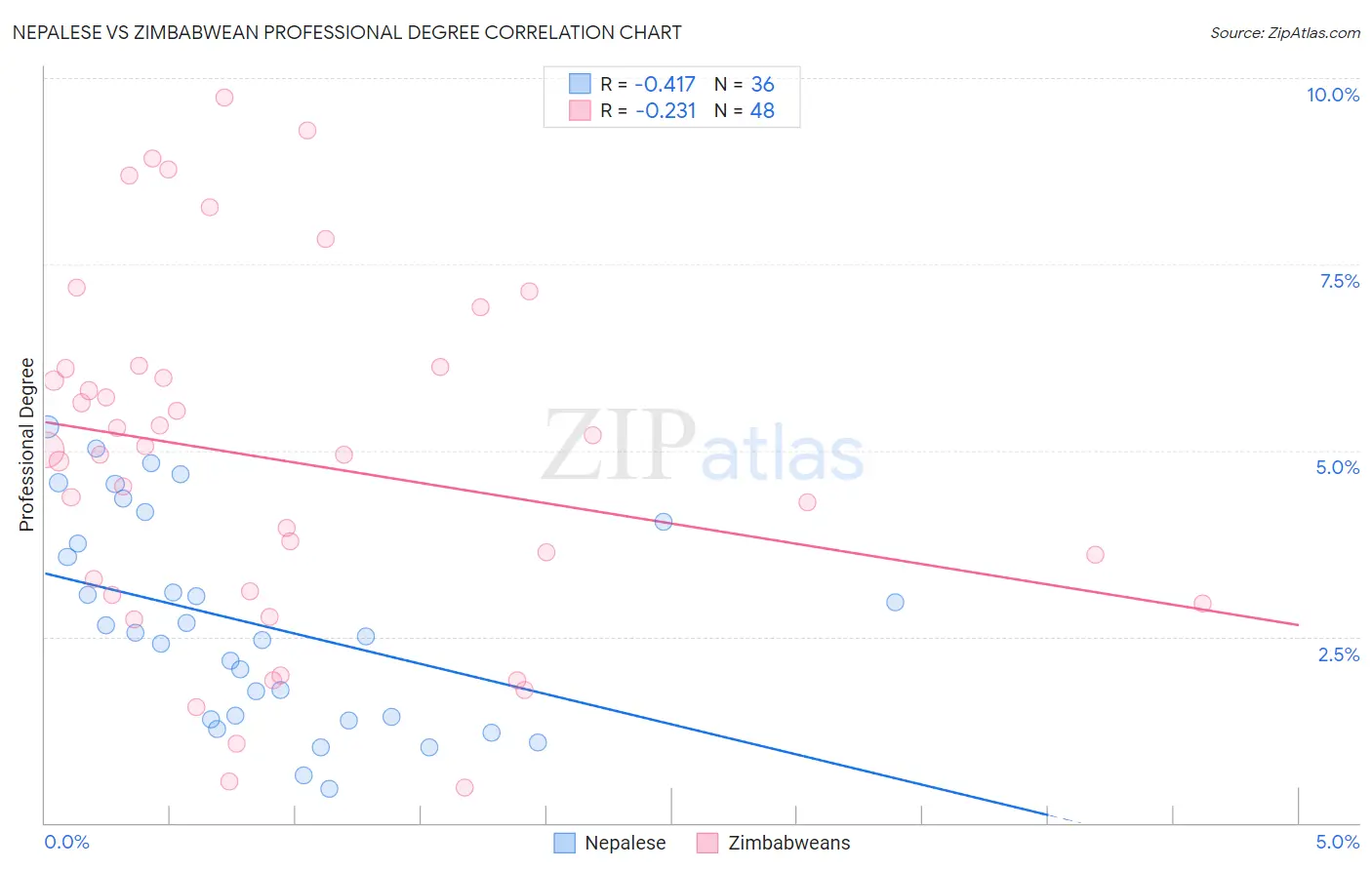 Nepalese vs Zimbabwean Professional Degree
