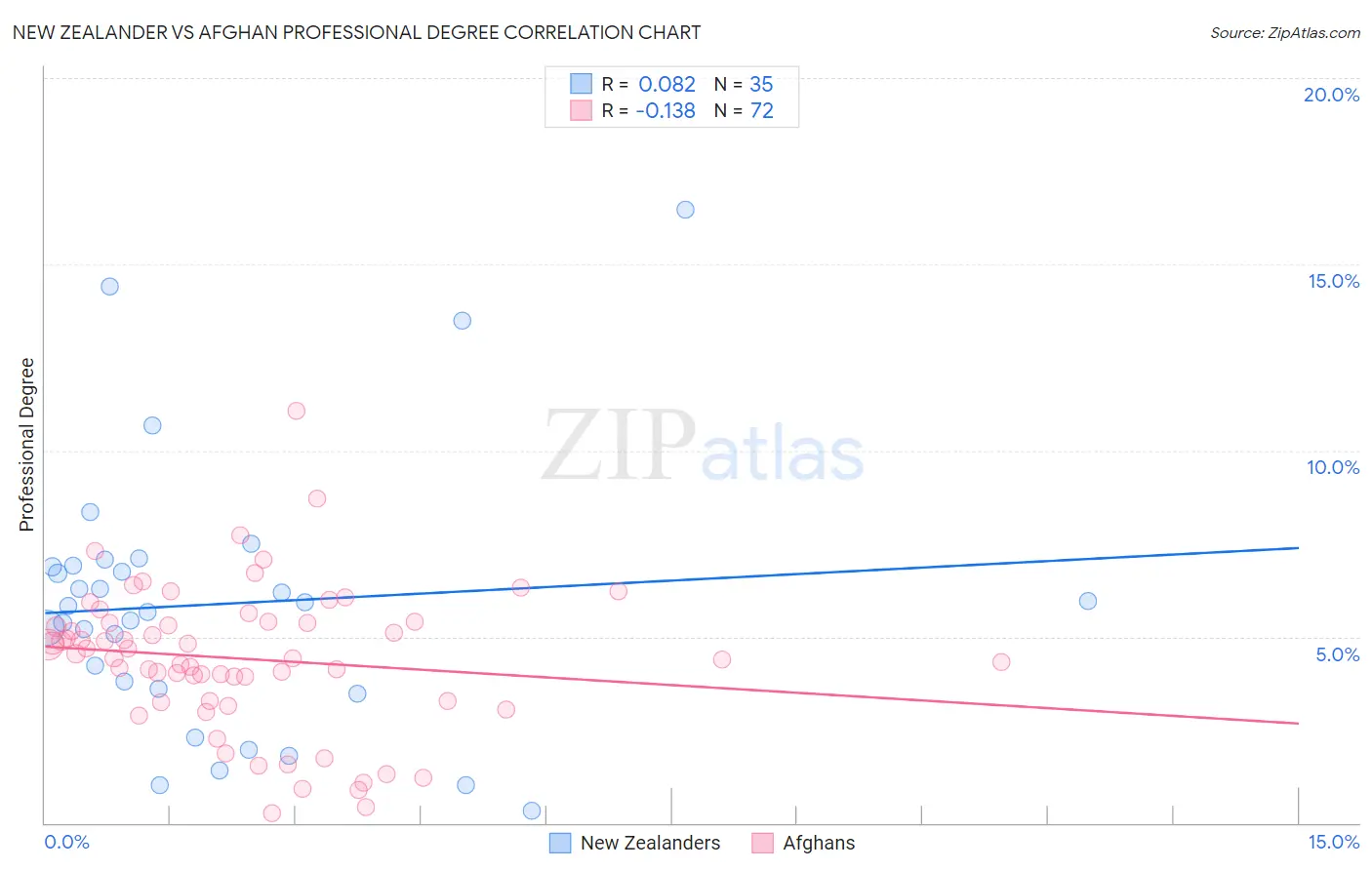 New Zealander vs Afghan Professional Degree