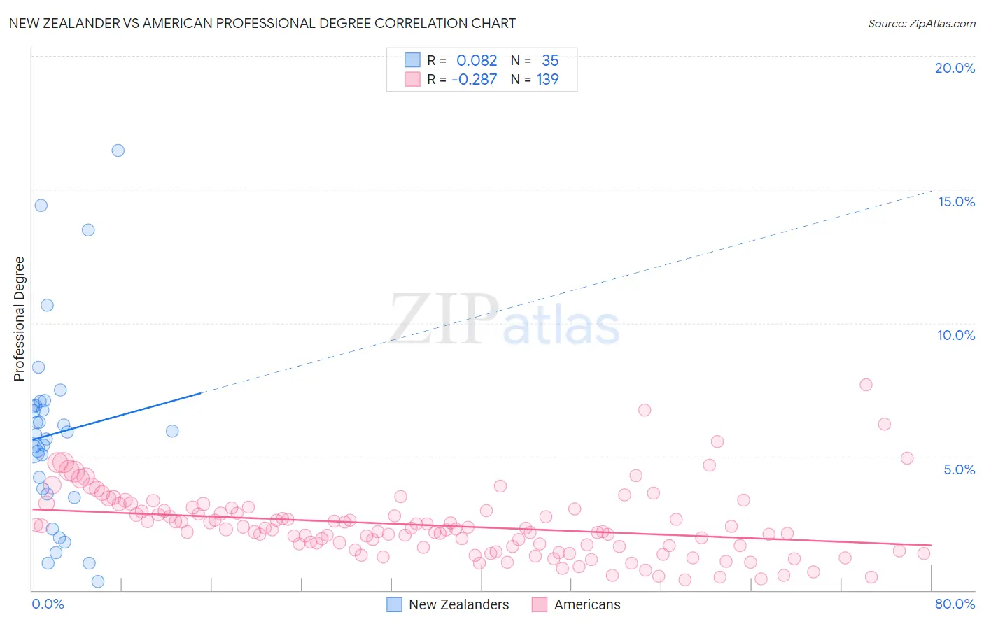 New Zealander vs American Professional Degree