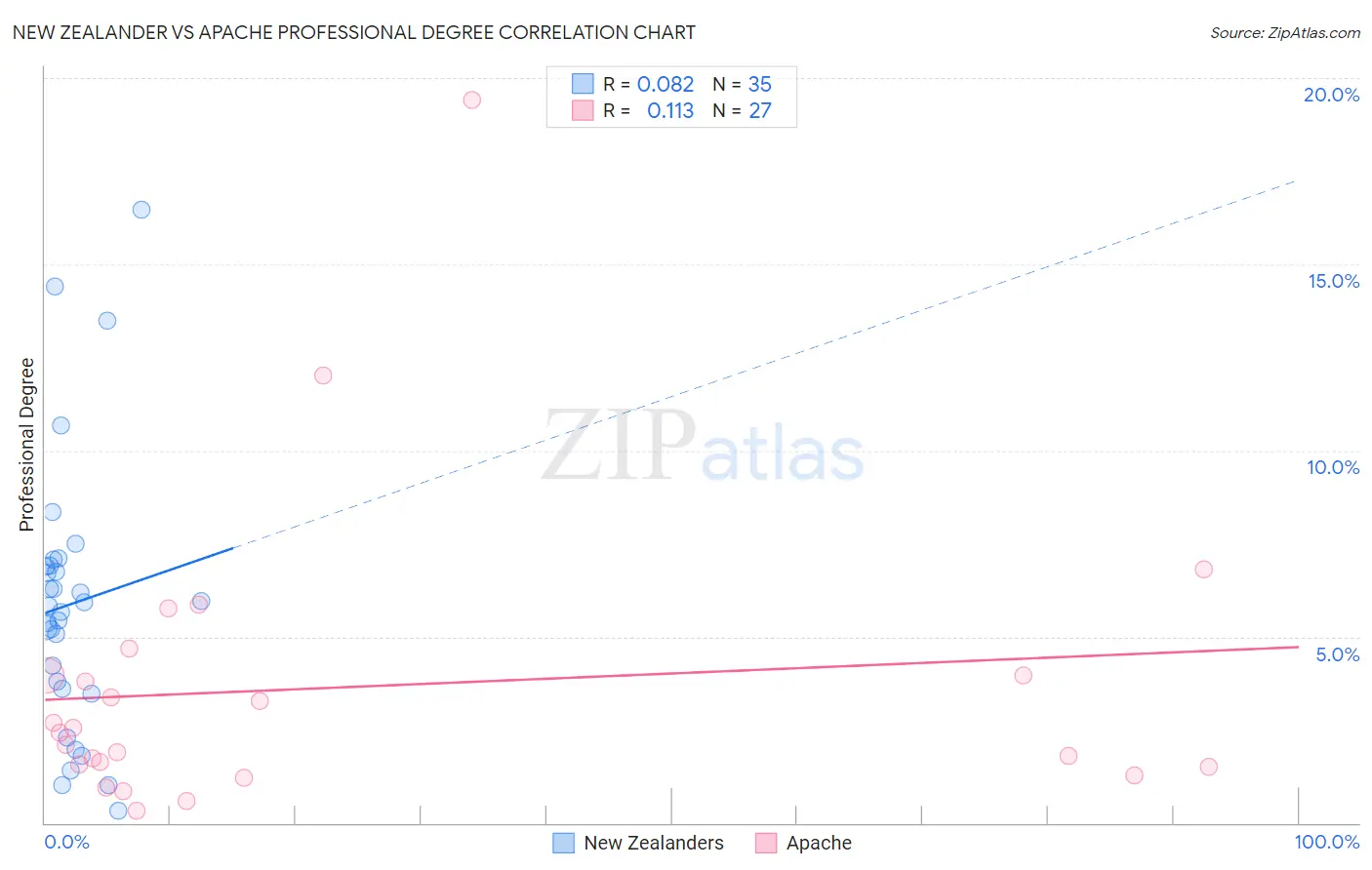 New Zealander vs Apache Professional Degree