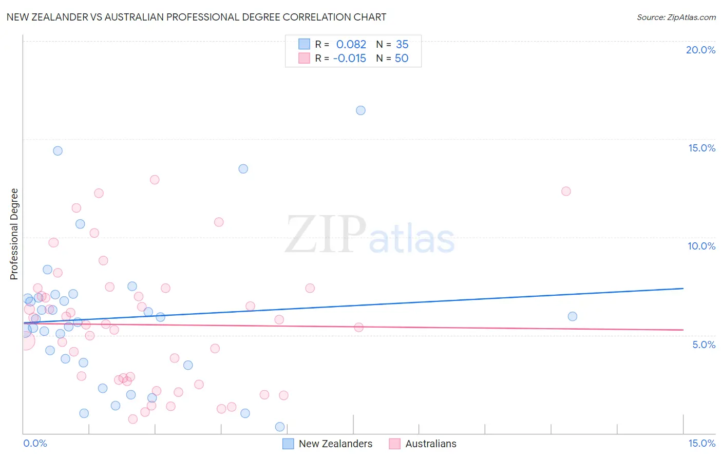 New Zealander vs Australian Professional Degree