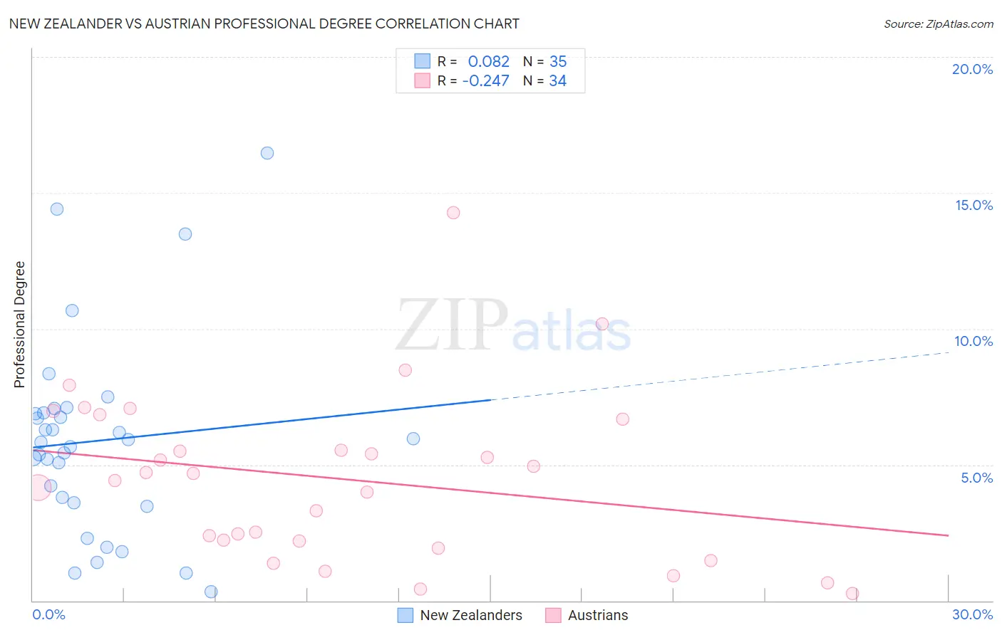 New Zealander vs Austrian Professional Degree