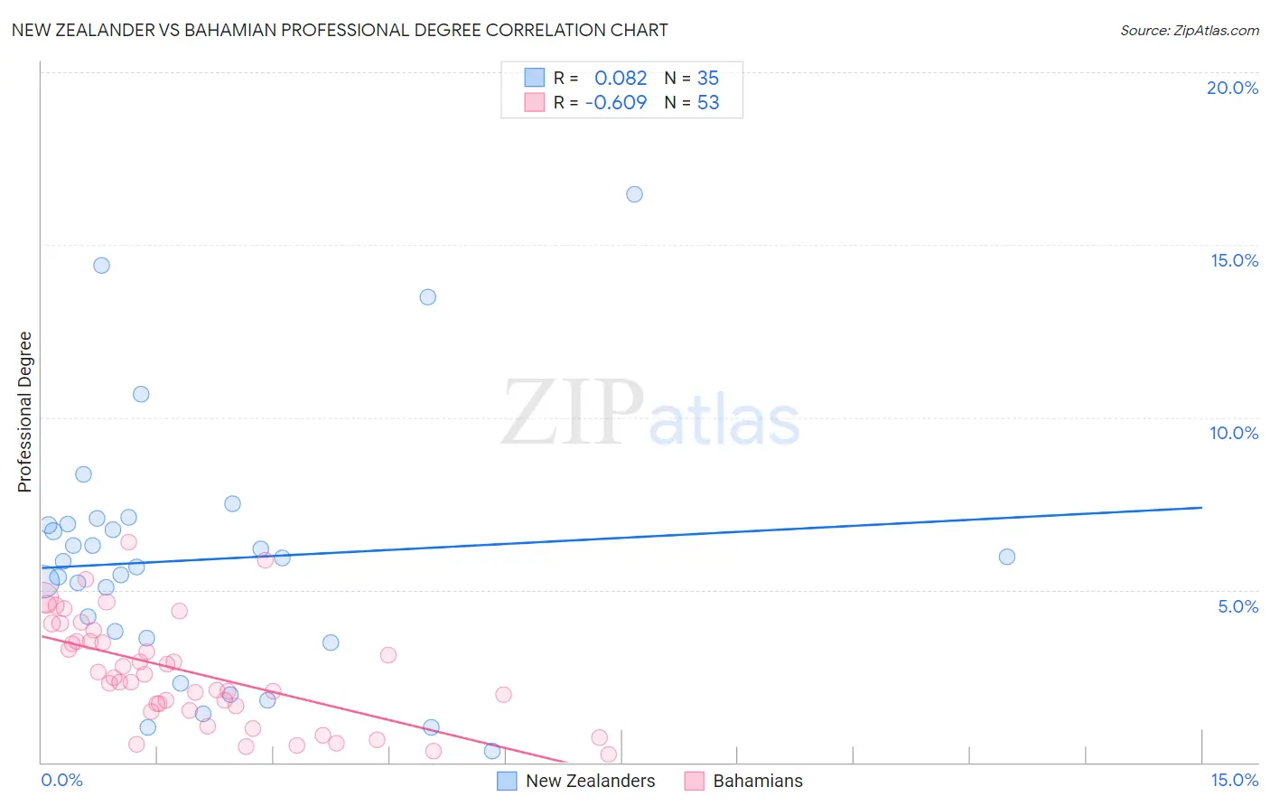 New Zealander vs Bahamian Professional Degree