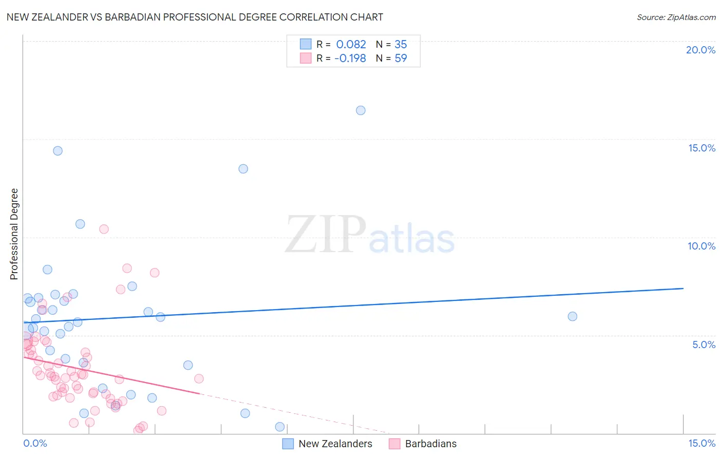 New Zealander vs Barbadian Professional Degree