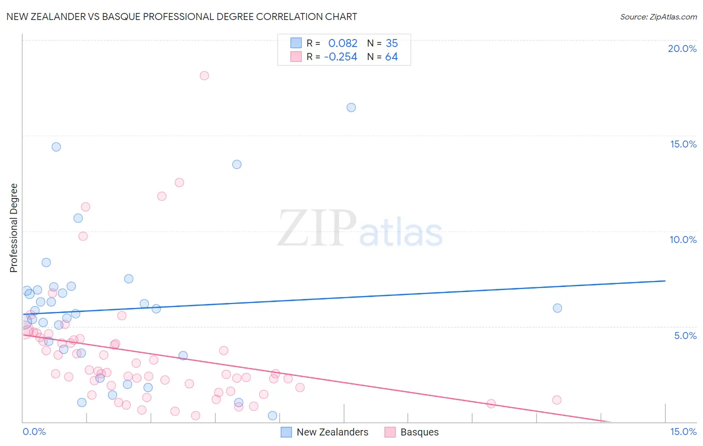 New Zealander vs Basque Professional Degree