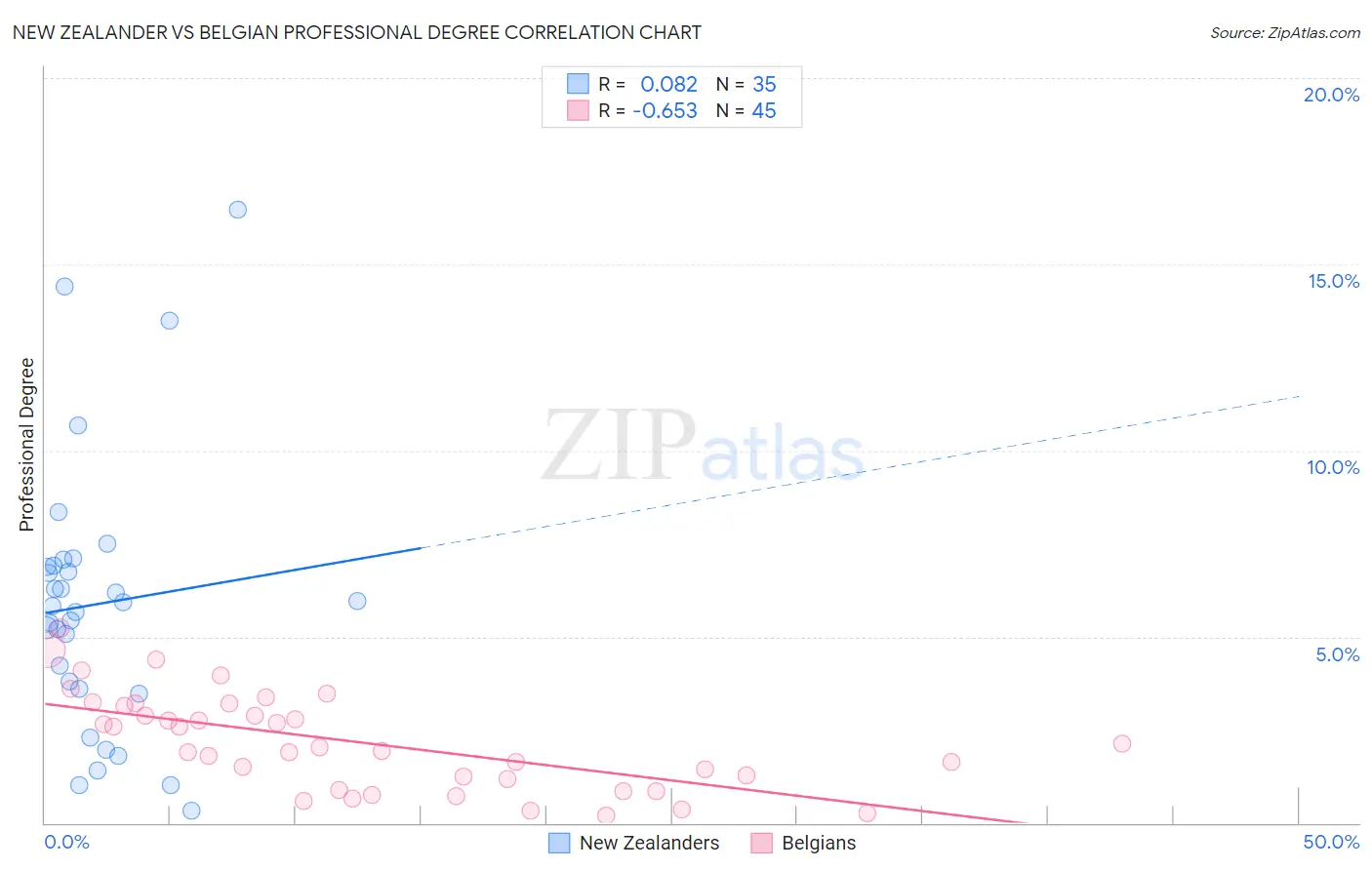 New Zealander vs Belgian Professional Degree