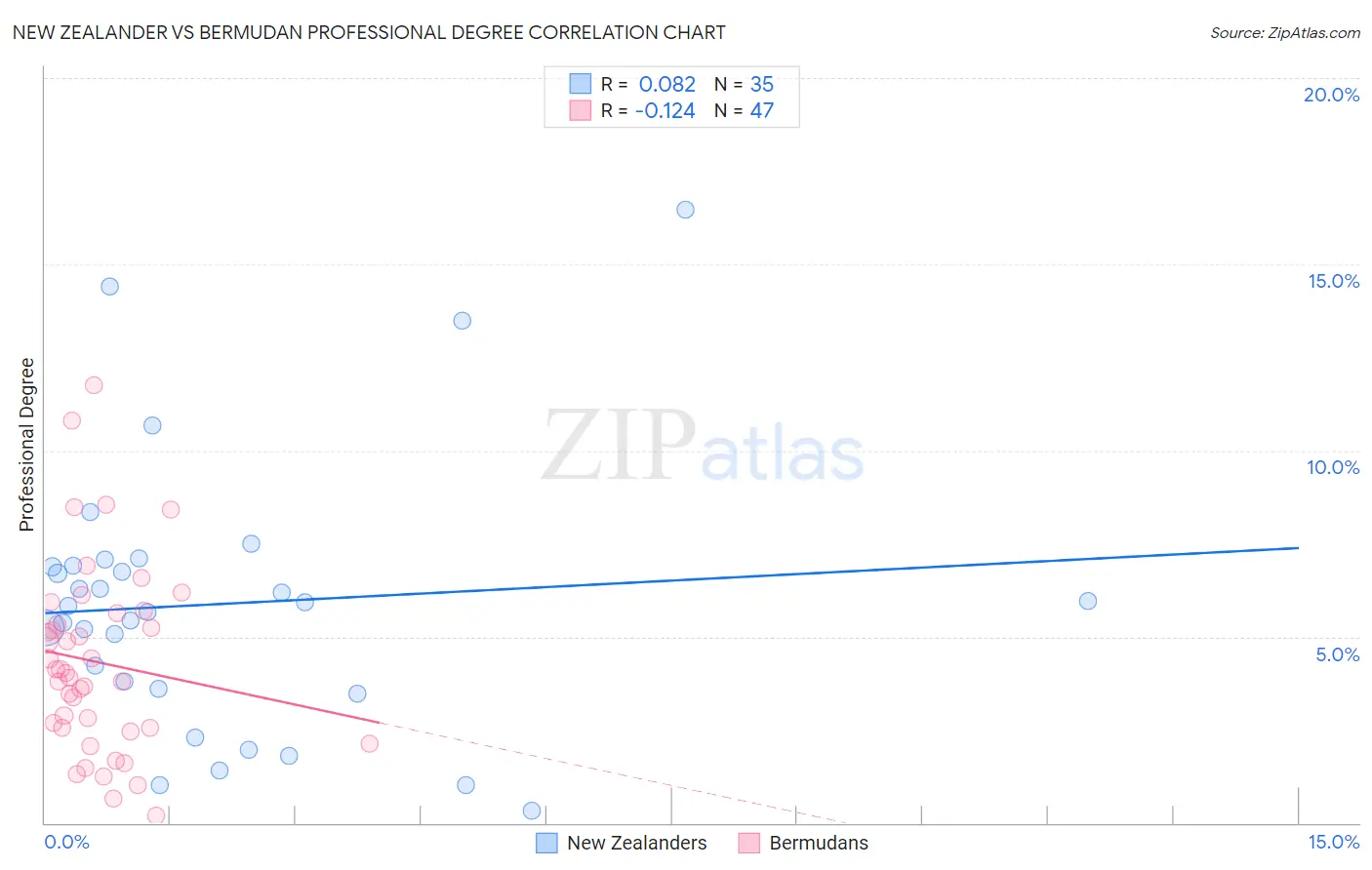 New Zealander vs Bermudan Professional Degree