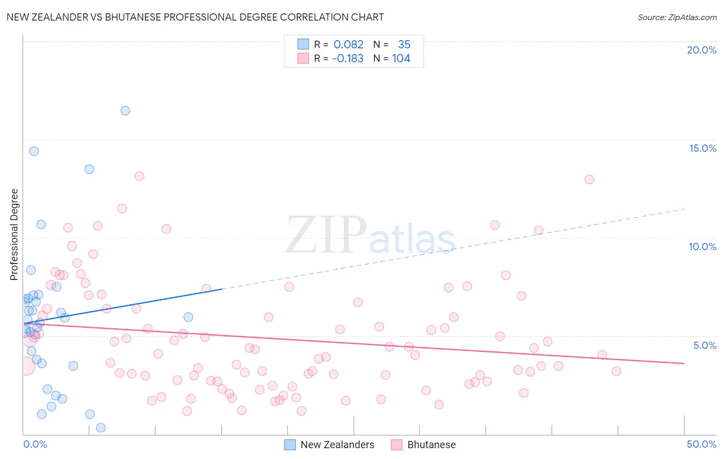 New Zealander vs Bhutanese Professional Degree