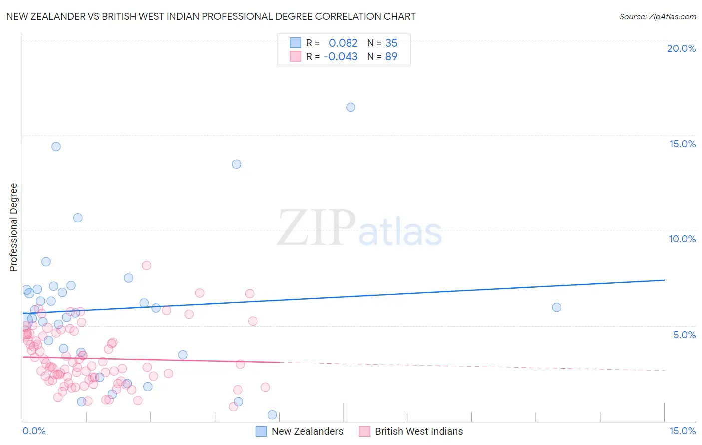 New Zealander vs British West Indian Professional Degree