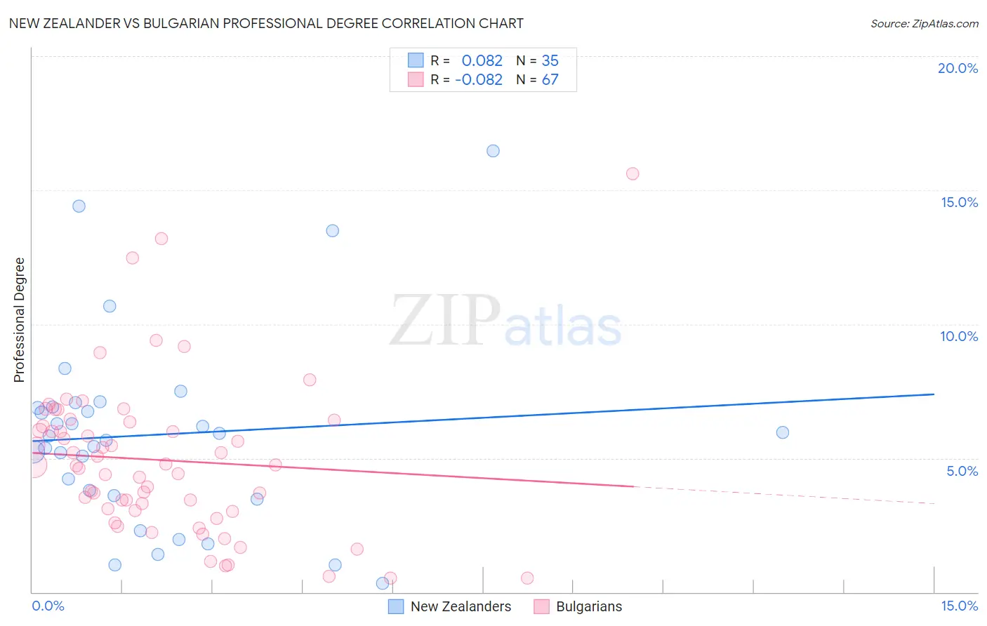 New Zealander vs Bulgarian Professional Degree