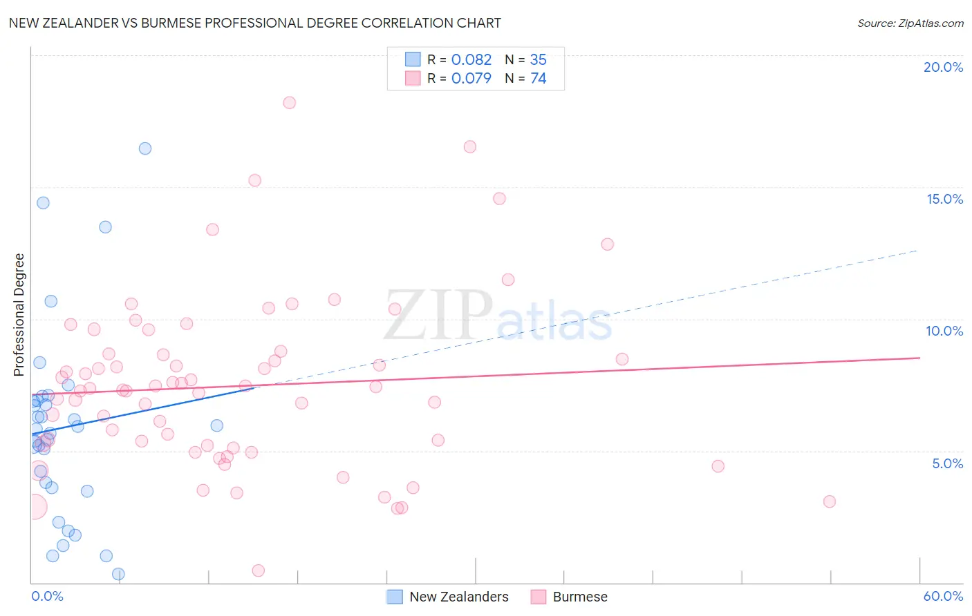New Zealander vs Burmese Professional Degree