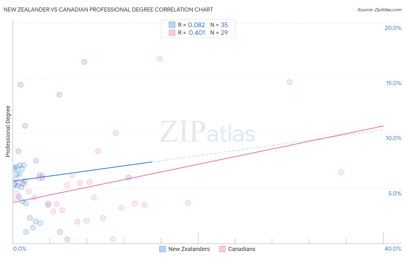 New Zealander vs Canadian Professional Degree
