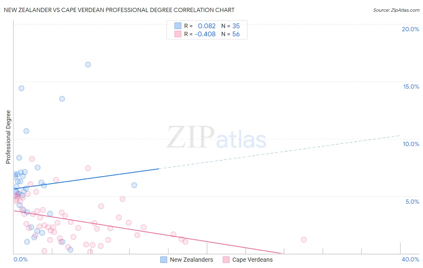 New Zealander vs Cape Verdean Professional Degree